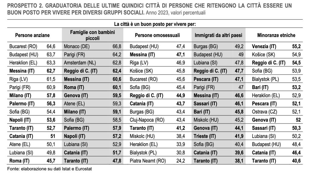 prospetto istat ultime 15 città buon posto per vivere