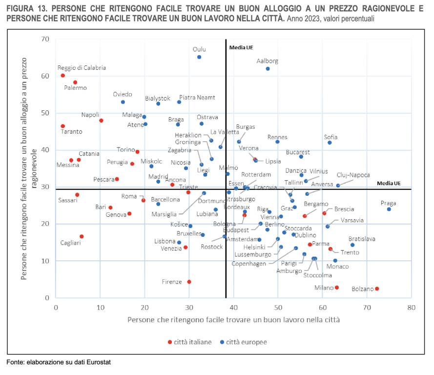 qualità della vita trovare lavoro e alloggio