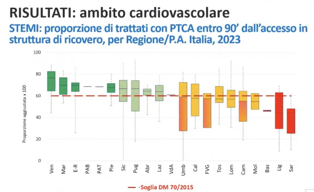 angioplastica classifica