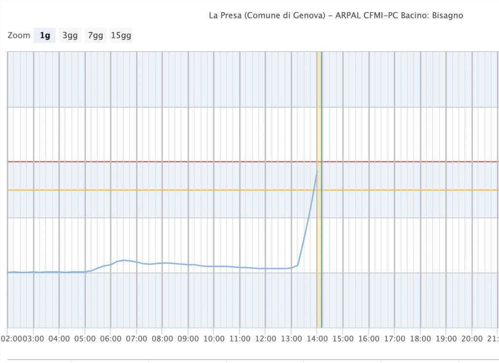 livello bisagno la presa