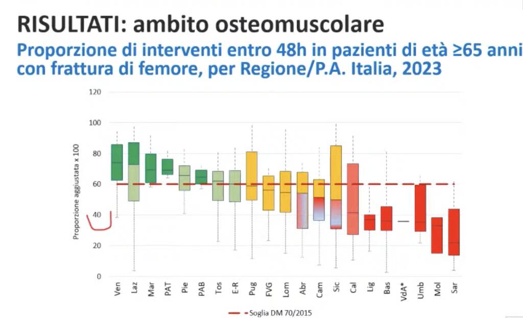 operazioni femore classifica