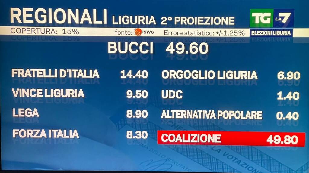 proiezioni liste