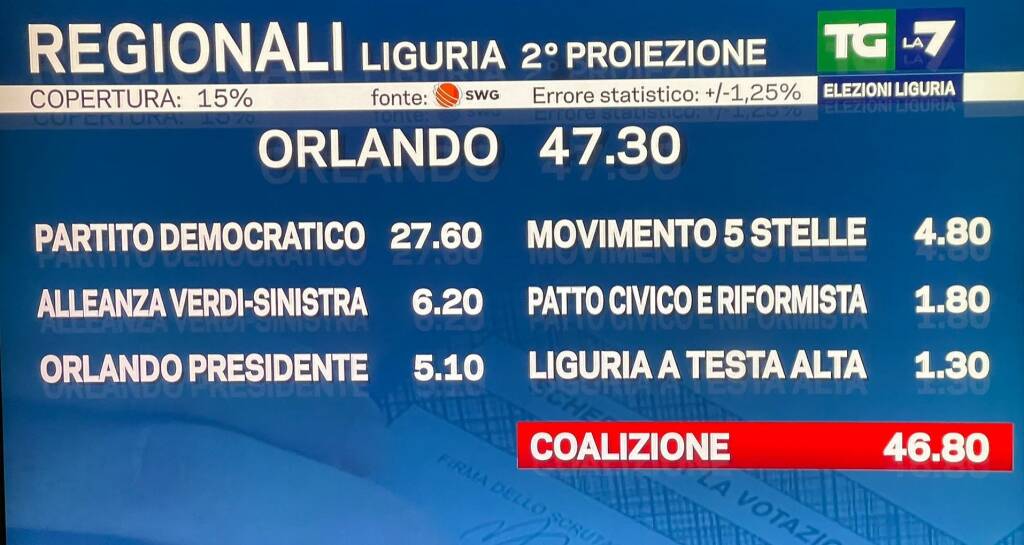 proiezioni liste