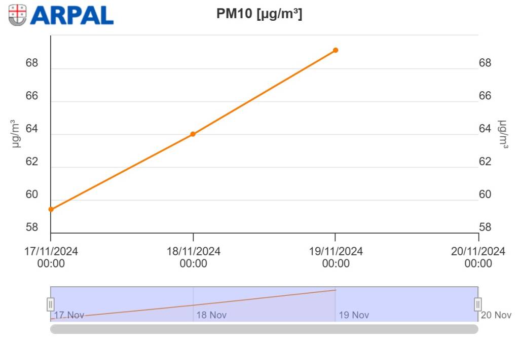 dati arpal cairo pm10