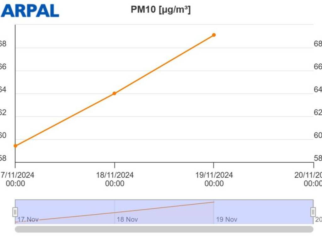 dati arpal cairo pm10