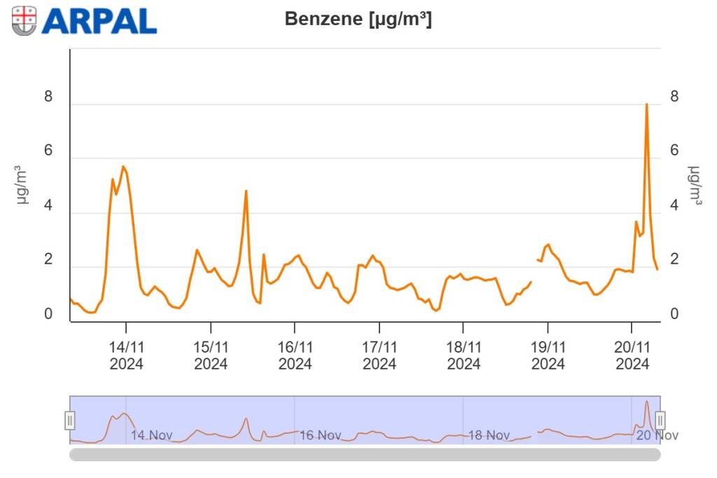 dati arpal cairo benzene