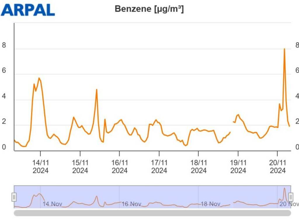 dati arpal cairo benzene